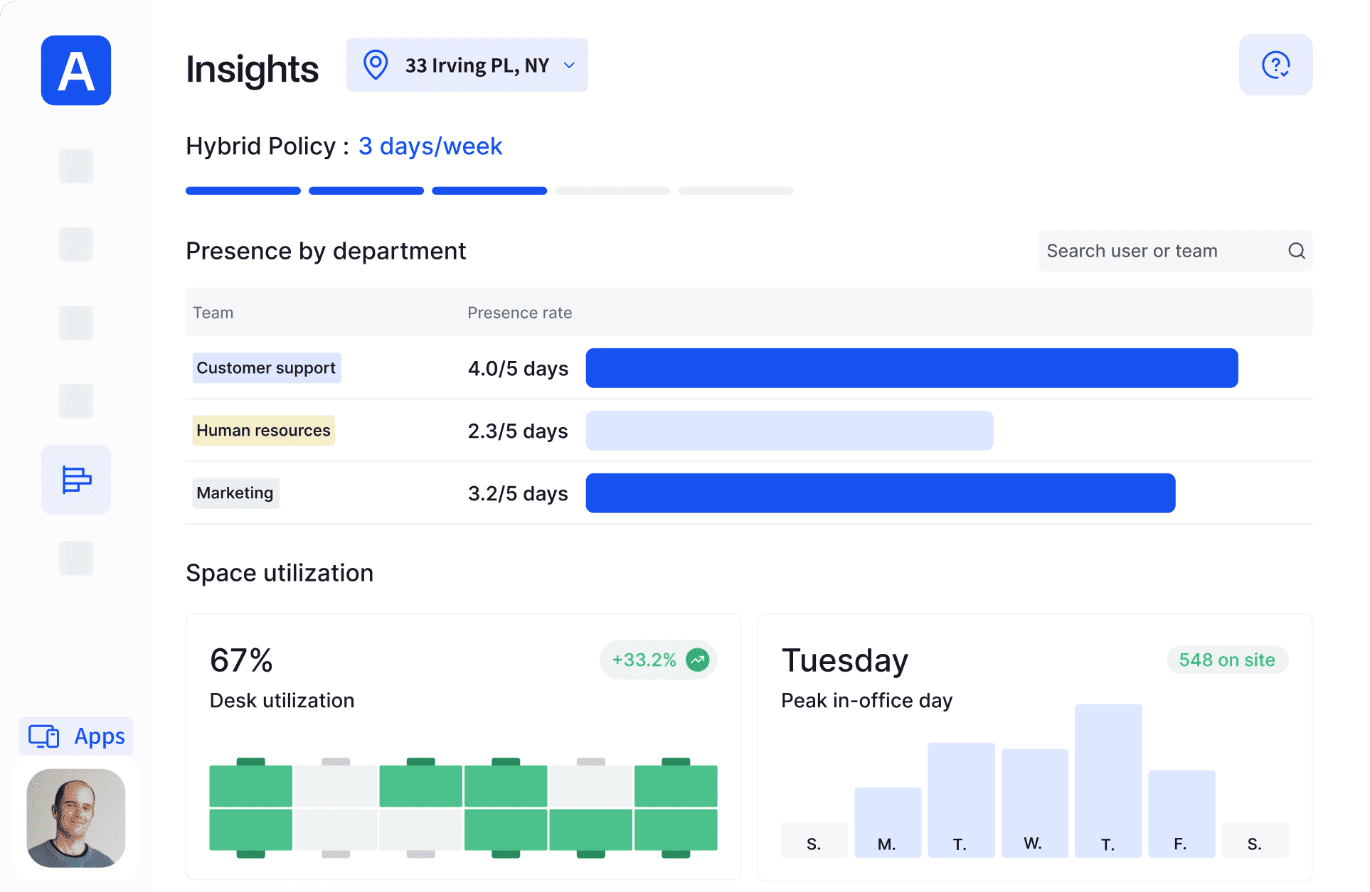 A dashboard displaying insights on office space utilization, including presence by department, desk utilization rates, and peak in-office days.